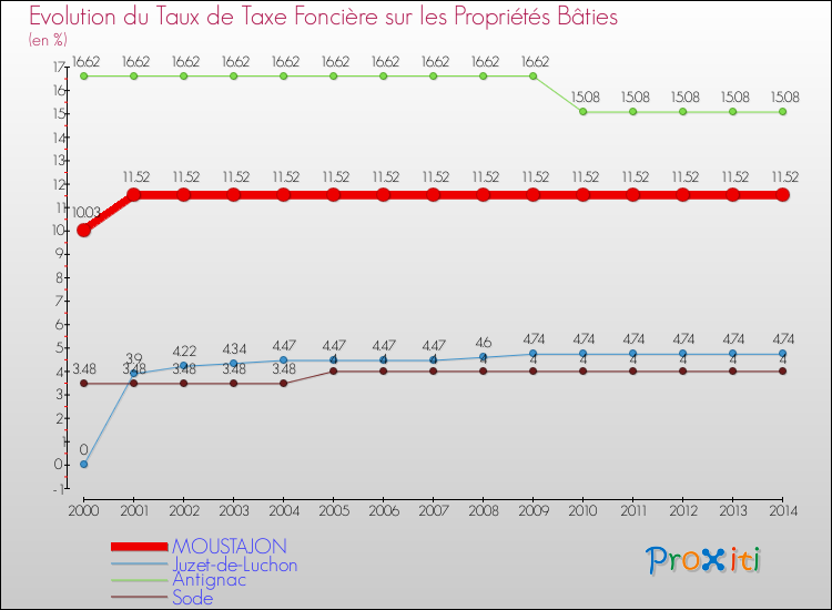Evolution du taux de la taxe foncière sur le bati pour MOUSTAJON et les communes proches de 2000 à 2014 Comparaison des taux de taxe foncière sur le bati pour MOUSTAJON et les communes voisines de 2000 à 2014