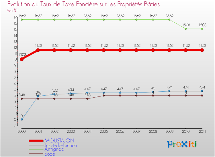 Evolution du taux de la taxe foncière sur le bati pour MOUSTAJON et les communes proches Comparaison des taux de taxe foncière sur le bati pour MOUSTAJON et les communes voisines