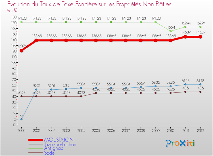Evolution du taux de la taxe foncière sur les immeubles et terrains non batis pour MOUSTAJON et les communes proches de 2000 à 2012 Comparaison des taux de la taxe foncière sur les immeubles et terrains non batis pour MOUSTAJON et les communes voisines de 2000 à 2012