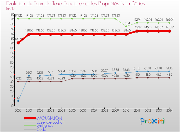 Evolution du taux de la taxe foncière sur les immeubles et terrains non batis pour MOUSTAJON et les communes proches de 2000 à 2014 Comparaison des taux de la taxe foncière sur les immeubles et terrains non batis pour MOUSTAJON et les communes voisines de 2000 à 2014