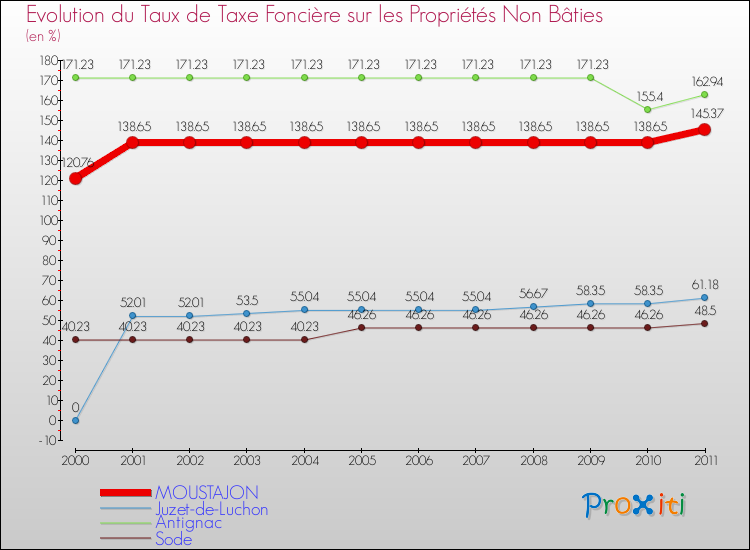Evolution du taux de la taxe foncière sur les immeubles et terrains non batis pour MOUSTAJON et les communes proches Comparaison des taux de la taxe foncière sur les immeubles et terrains non batis pour MOUSTAJON et les communes voisines