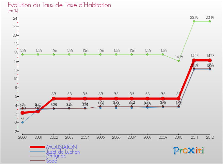 Evolution du taux de la taxe d'habitation pour MOUSTAJON et les communes proches Comparaison des taux de la taxe d'habitation pour MOUSTAJON et les communes voisines