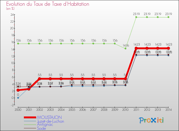Evolution du taux de la taxe d'habitation pour MOUSTAJON et les communes proches de 2000 à 2014 Comparaison des taux de la taxe d'habitation pour MOUSTAJON et les communes voisines de 2000 à 2014