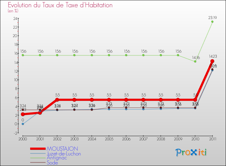 Evolution du taux de la taxe d'habitation pour MOUSTAJON et les communes proches Comparaison des taux de la taxe d'habitation pour MOUSTAJON et les communes voisines