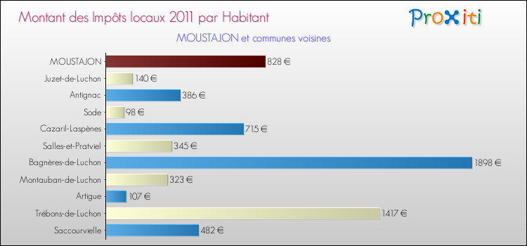 Montant des impôts locaux par Habitant pour MOUSTAJON et les communes proches Comparaison des impôts locaux par habitant pour MOUSTAJON et les communes voisines
