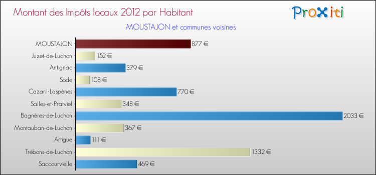 Montant des impôts locaux par Habitant pour MOUSTAJON et les communes proches Comparaison des impôts locaux par habitant pour MOUSTAJON et les communes voisines