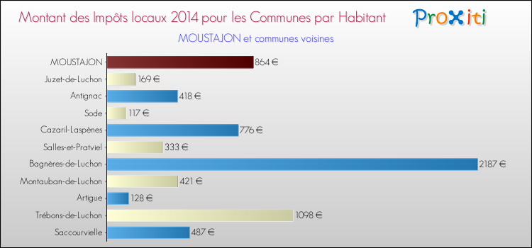 Montant des impôts locaux par Habitant pour MOUSTAJON et les communes proches en 2014 Comparaison des impôts locaux par habitant pour MOUSTAJON et les communes voisines en 2014