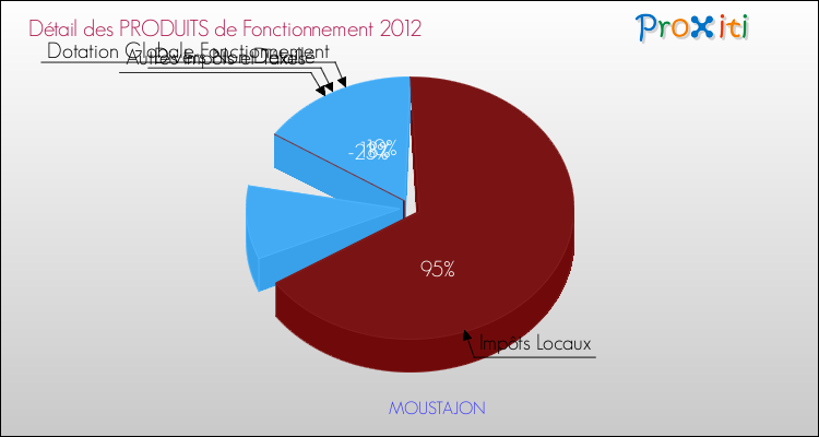 Décomposition du Budget de Fonctionnement 2012 de la commune de MOUSTAJON Budget de Fonctionnement 2012 pour la commune de MOUSTAJON