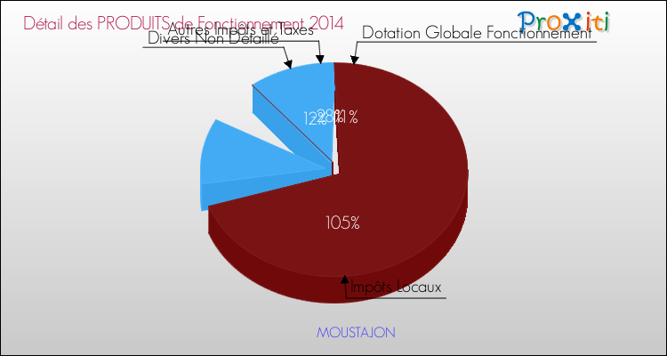 Décomposition du Budget de Fonctionnement 2014 de la commune de MOUSTAJON Budget de Fonctionnement 2014 pour la commune de MOUSTAJON