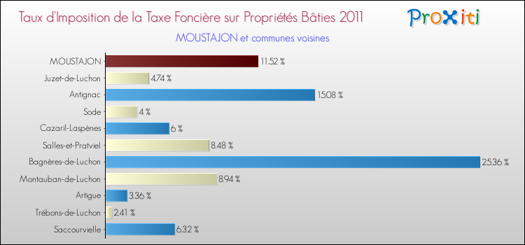 Taux d'imposition de la taxe foncière sur le bati 2011 pour MOUSTAJON et les communes proches Comparaison des taux d'imposition de la taxe foncière sur le bati 2011 pour MOUSTAJON et les communes voisines