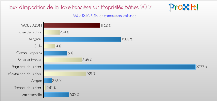 Taux d'imposition de la taxe foncière sur le bati 2012 pour MOUSTAJON et les communes proches Comparaison des taux d'imposition de la taxe foncière sur le bati 2012 pour MOUSTAJON et les communes voisines