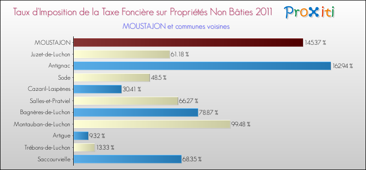 Taux d'imposition de la taxe foncière sur les immeubles et terrains non batis 2011 pour MOUSTAJON et les communes proches Comparaison des taux d'imposition de la taxe foncière sur les immeubles et terrains non batis 2011 pour MOUSTAJON et les communes voisines