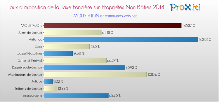 Taux d'imposition de la taxe foncière sur les immeubles et terrains non batis 2014 pour MOUSTAJON et les communes proches Comparaison des taux d'imposition de la taxe foncière sur les immeubles et terrains non batis 2014 pour MOUSTAJON et les communes voisines