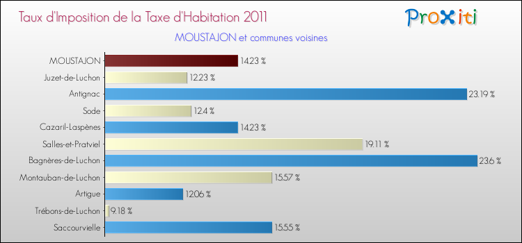 Taux d'imposition de la taxe d'habitation 2011 pour MOUSTAJON et les communes proches Comparaison des taux d'imposition de la taxe d'habitation 2011 pour MOUSTAJON et les communes voisines