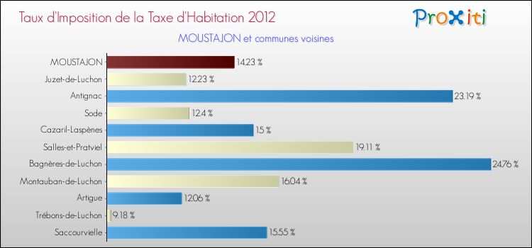 Taux d'imposition de la taxe d'habitation 2012 pour MOUSTAJON et les communes proches Comparaison des taux d'imposition de la taxe d'habitation 2012 pour MOUSTAJON et les communes voisines