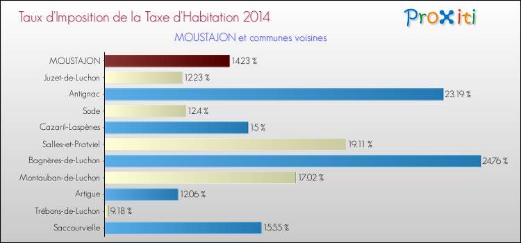Taux d'imposition de la taxe d'habitation 2014 pour MOUSTAJON et les communes proches Comparaison des taux d'imposition de la taxe d'habitation 2014 pour MOUSTAJON et les communes voisines