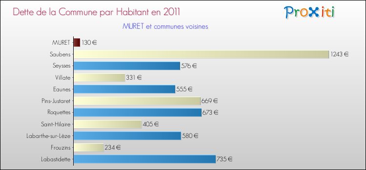 Dette par habitant de la commune en 2011 pour MURET et les communes proches Comparaison de la dette par habitant de la commune en 2011 pour MURET et les communes voisines