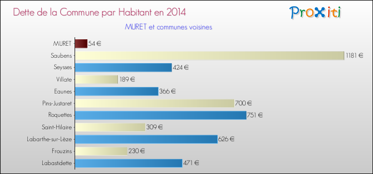 Dette par habitant de la commune en 2014 pour MURET et les communes proches Comparaison de la dette par habitant de la commune en 2014 pour MURET et les communes voisines
