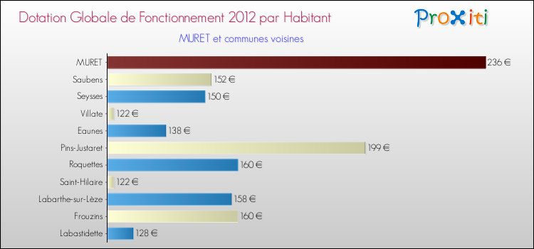 Montant des dotations globales de fonctionnement DGF par Habitant pour MURET et les communes proches Comparaison des des dotations globales de fonctionnement DGF par habitant pour MURET et les communes voisines