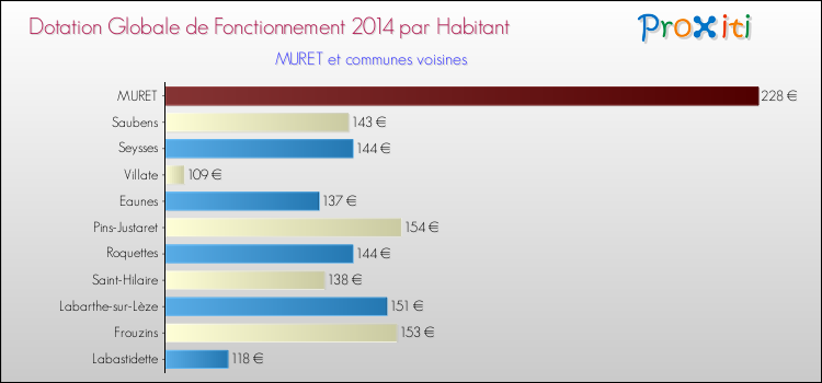 Montant des dotations globales de fonctionnement DGF par Habitant pour MURET et les communes proches en 2014. Comparaison des des dotations globales de fonctionnement DGF par habitant pour MURET et les communes voisines en 2014.