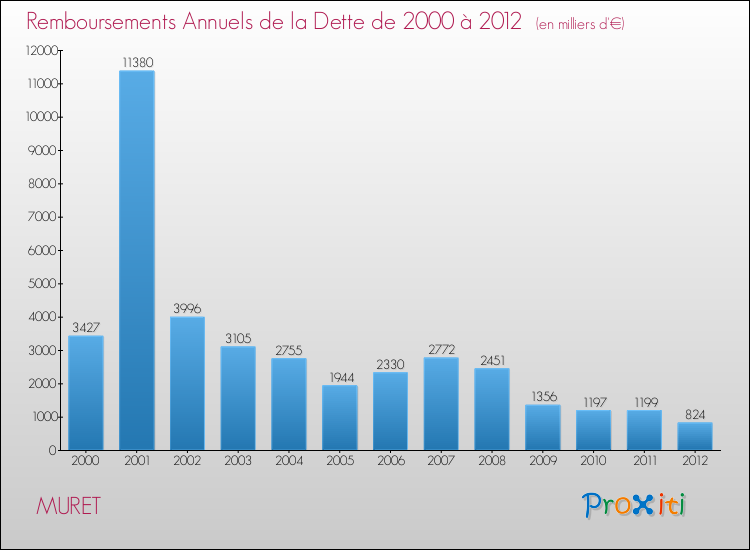 Evolution de l'annuité de la dette pour la commune de MURET de 2000 à 2012 Annuités de la dette pour MURET de 2000 à 2012