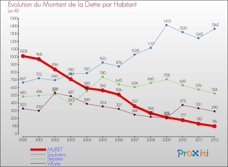 Evolution de la dette par habitant pour la commune de MURET et les communes proches de 2000 à 2012 Comparaison de la dette par habitant pour MURET et les communes voisines de 2000 à 2012