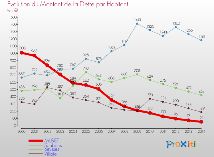 Evolution de la dette par habitant pour la commune de MURET et les communes proches de 2000 à 2014 Comparaison de la dette par habitant pour MURET et les communes voisines de 2000 à 2014