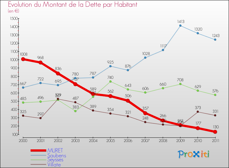 Evolution de la dette par habitant pour la commune de MURET et les communes proches Comparaison de la dette par habitant pour MURET et les communes voisines