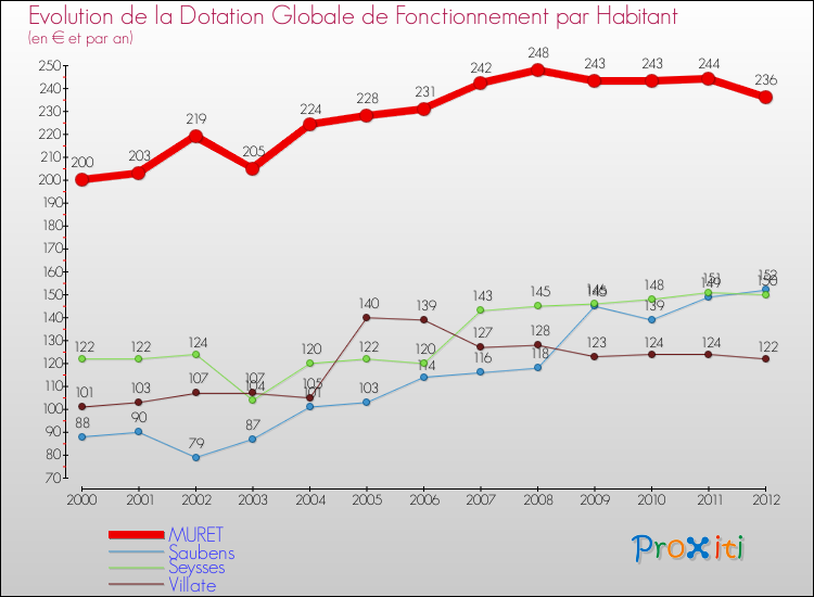 Evolution et montant de la dotation globale de fonctionnement par Habitant pour MURET et les communes proches Comparaison des dotations globales de fonctionnement par habitant pour MURET et les communes voisines
