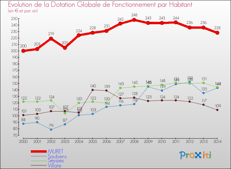 Evolution et montant de la dotation globale de fonctionnement par Habitant pour MURET et les communes proches de 2000 à 2014. Comparaison des dotations globales de fonctionnement par habitant pour MURET et les communes voisines de 2000 à 2014.
