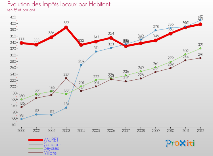 Evolution et montant des impôts locaux par Habitant pour MURET et les communes proches Comparaison des impôts locaux par habitant pour MURET et les communes voisines