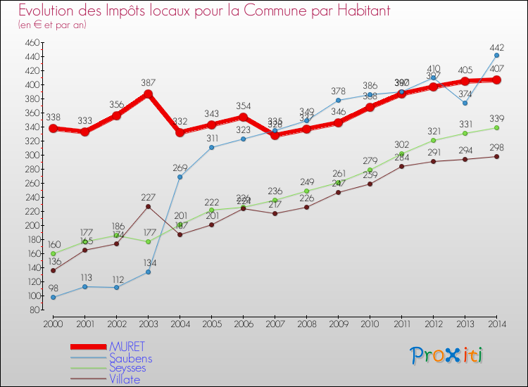 Evolution et montant des impôts locaux par Habitant pour MURET et les communes proches de 2000 à 2014 Comparaison des impôts locaux par habitant pour MURET et les communes voisines de 2000 à 2014
