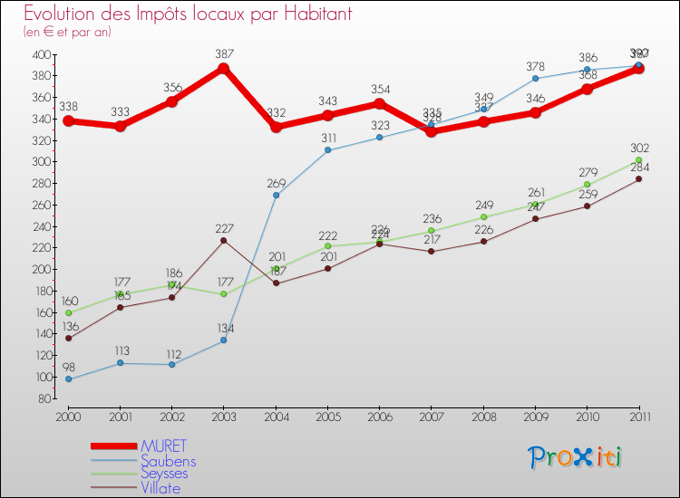 Evolution et montant des impôts locaux par Habitant pour MURET et les communes proches Comparaison des impôts locaux par habitant pour MURET et les communes voisines