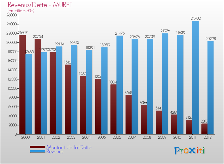 Evolution comparée de la dette et des revenus pour la commune de MURET de 2000 à 2012 Comparaison de la dette et des revenus pour MURET de 2000 à 2012