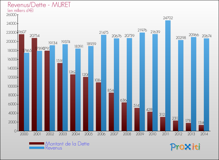 Evolution comparée de la dette et des revenus pour la commune de MURET de 2000 à 2014 Comparaison de la dette et des revenus pour MURET de 2000 à 2014