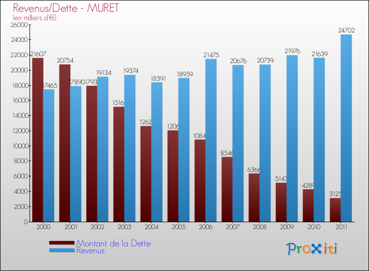 Evolution comparée de la dette et des revenus pour la commune de MURET de 2000 à 2011 Comparaison de la dette et des revenus pour MURET de 2000 à 2011
