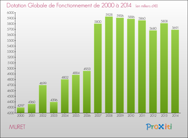 Evolution du montant de la Dotation Globale de Fonctionnement pour la commune de MURET de 2000 à 2014 Evolution du montant de la Dotation Globale de Fonctionnement pour MURET de 2000 à 2014