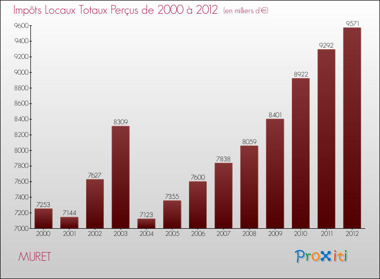 Evolution des Impôts Locaux pour la commune de MURET de 2000 à 2012 Evolution des Impôts Locaux pour MURET de 2000 à 2012