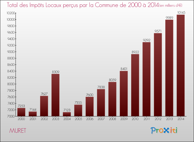 Evolution des Impôts Locaux pour la commune de MURET de 2000 à 2014 Evolution des Impôts Locaux pour MURET de 2000 à 2014