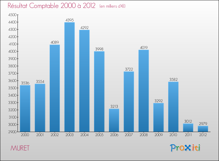 Evolution du résultat comptable pour la commune de MURET de 2000 à 2012 Evolution du résultat comptable pour MURET de 2000 à 2012