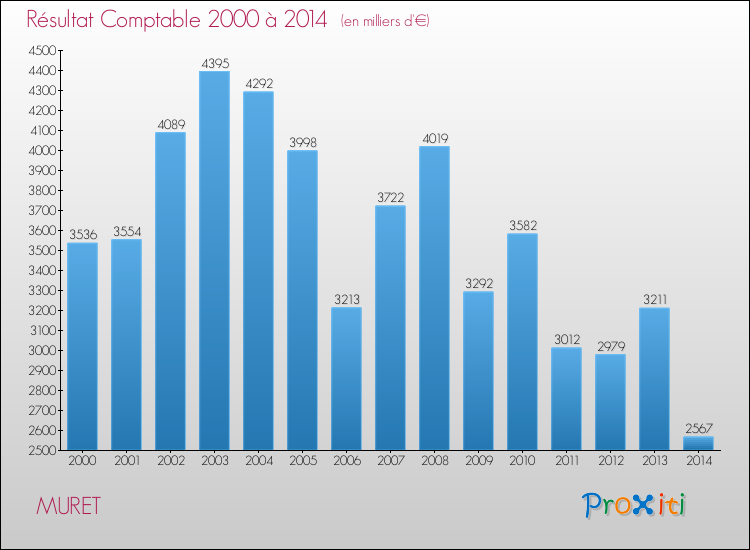 Evolution du résultat comptable pour la commune de MURET de 2000 à 2014 Evolution du résultat comptable pour MURET de 2000 à 2014
