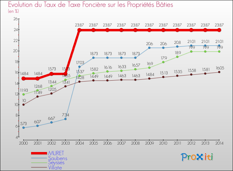 Evolution du taux de la taxe foncière sur le bati pour MURET et les communes proches de 2000 à 2014 Comparaison des taux de taxe foncière sur le bati pour MURET et les communes voisines de 2000 à 2014