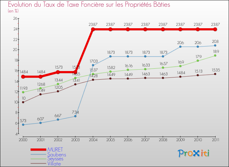 Evolution du taux de la taxe foncière sur le bati pour MURET et les communes proches Comparaison des taux de taxe foncière sur le bati pour MURET et les communes voisines