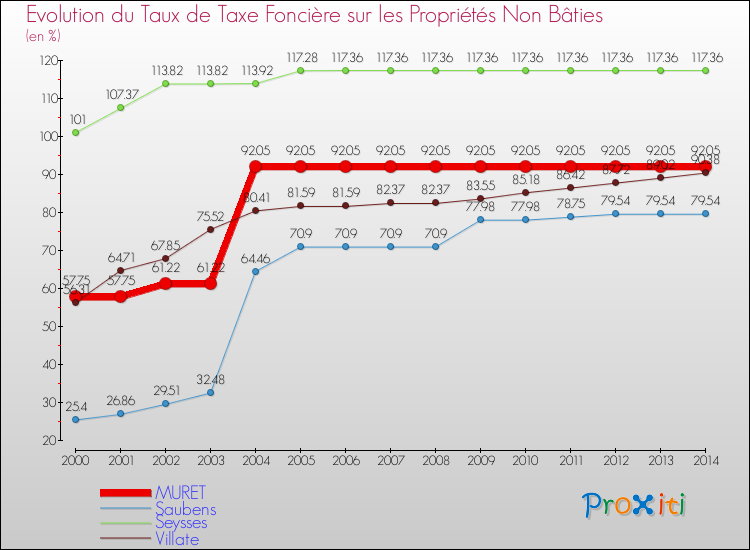 Evolution du taux de la taxe foncière sur les immeubles et terrains non batis pour MURET et les communes proches de 2000 à 2014 Comparaison des taux de la taxe foncière sur les immeubles et terrains non batis pour MURET et les communes voisines de 2000 à 2014