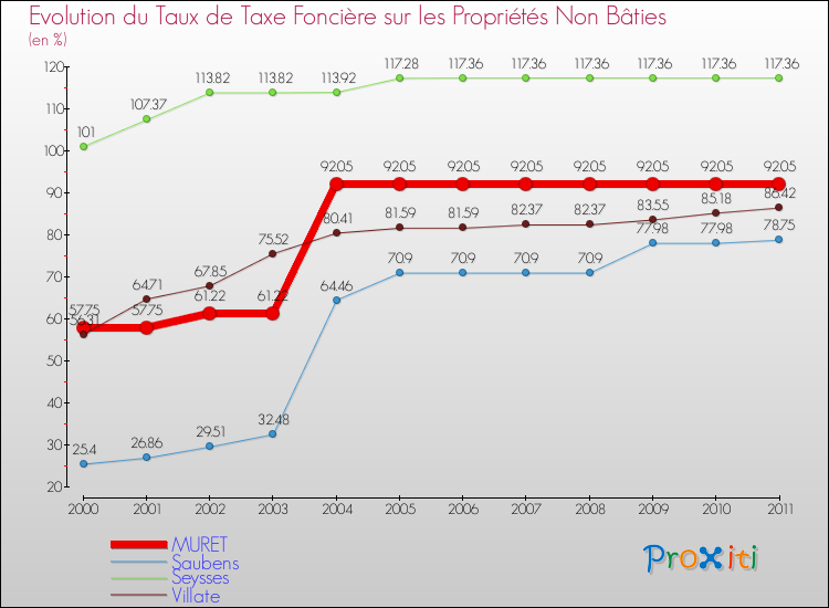 Evolution du taux de la taxe foncière sur les immeubles et terrains non batis pour MURET et les communes proches Comparaison des taux de la taxe foncière sur les immeubles et terrains non batis pour MURET et les communes voisines