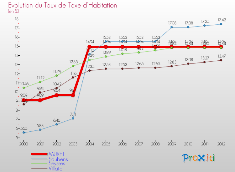 Evolution du taux de la taxe d'habitation pour MURET et les communes proches Comparaison des taux de la taxe d'habitation pour MURET et les communes voisines