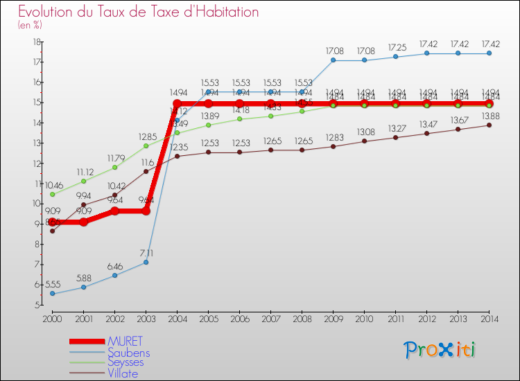 Evolution du taux de la taxe d'habitation pour MURET et les communes proches de 2000 à 2014 Comparaison des taux de la taxe d'habitation pour MURET et les communes voisines de 2000 à 2014