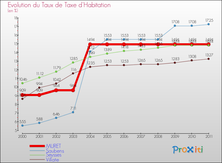 Evolution du taux de la taxe d'habitation pour MURET et les communes proches Comparaison des taux de la taxe d'habitation pour MURET et les communes voisines