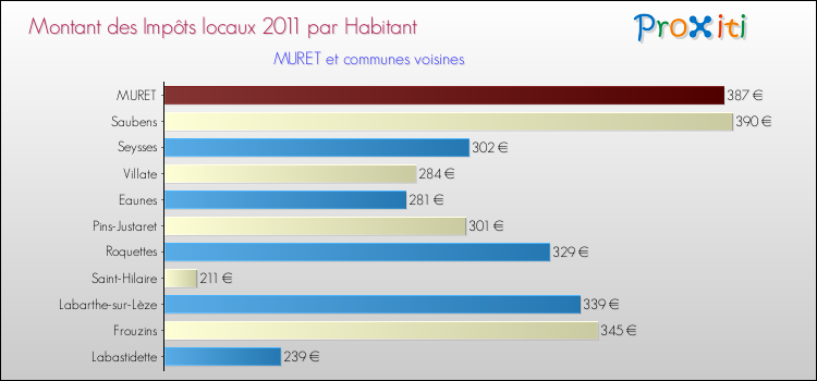 Montant des impôts locaux par Habitant pour MURET et les communes proches Comparaison des impôts locaux par habitant pour MURET et les communes voisines