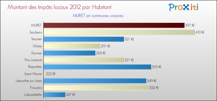 Montant des impôts locaux par Habitant pour MURET et les communes proches Comparaison des impôts locaux par habitant pour MURET et les communes voisines